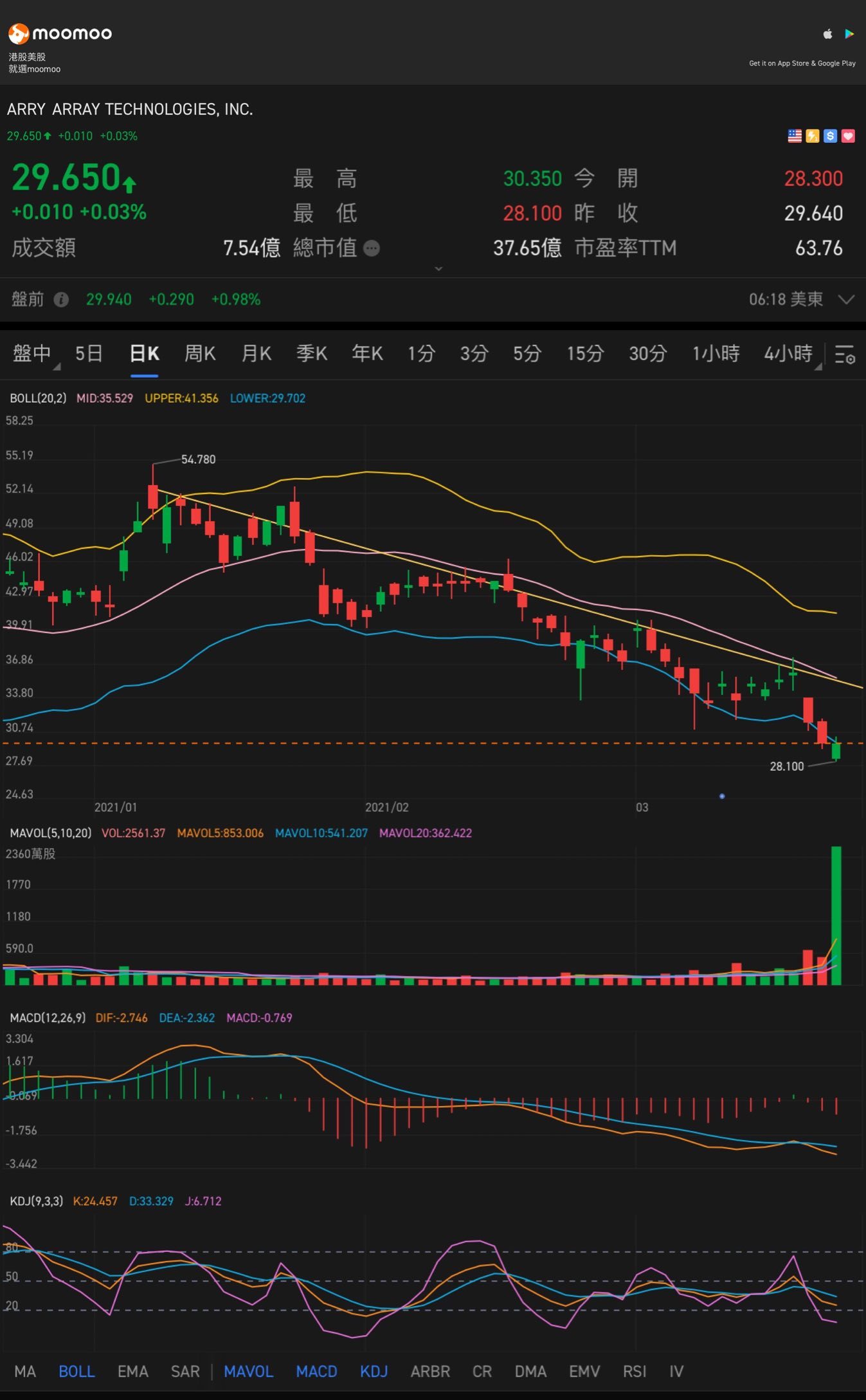 $Array Technologies (ARRY.US)$ 做底了