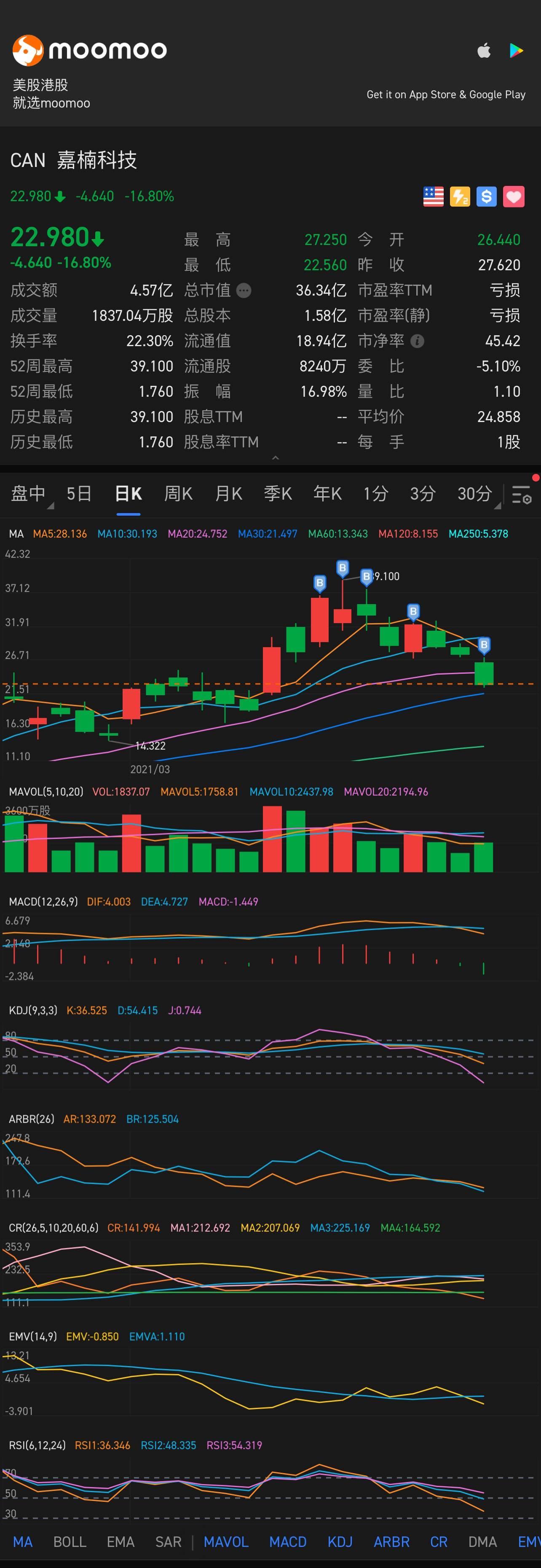 $嘉楠科技 (CAN.US)$ 庄家需要筹码