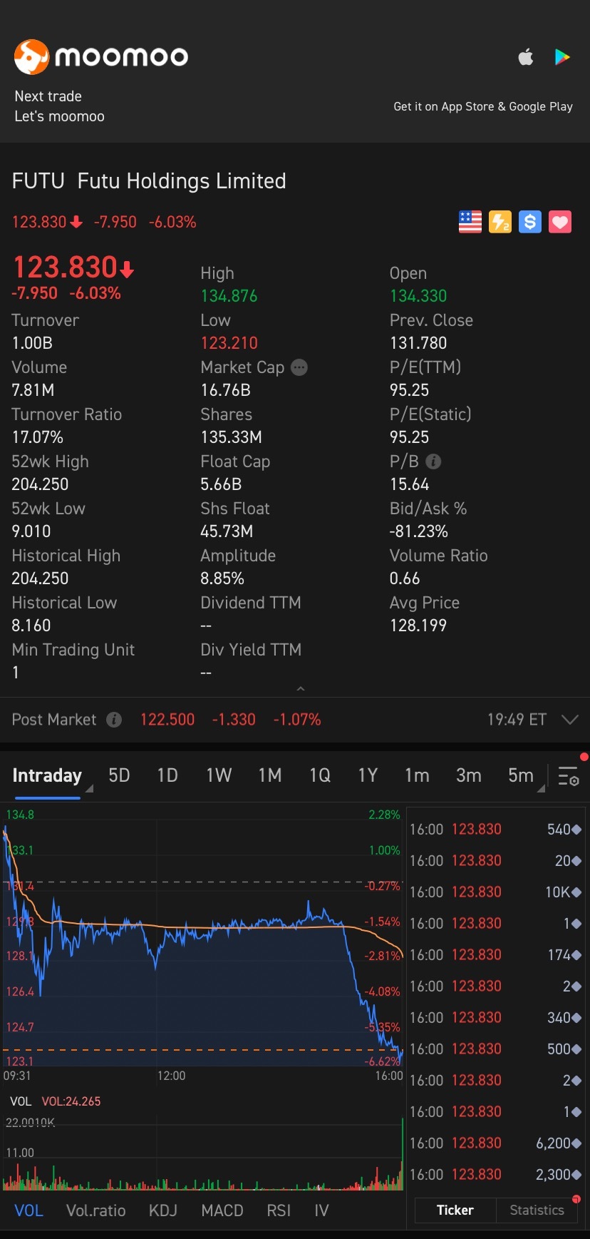 $富途控股 (FUTU.US)$ 猴子和老虎很奇怪