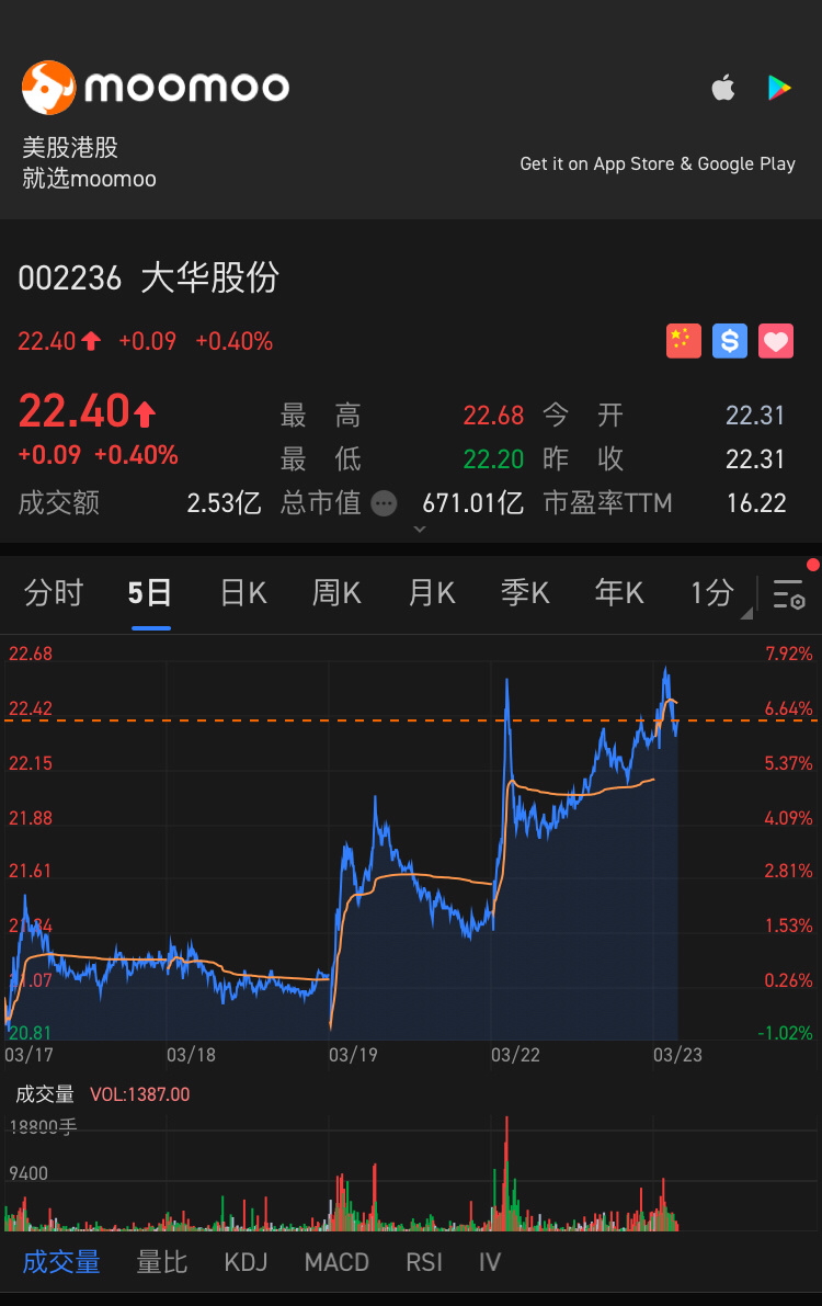 $大華股份 (002236.SZ)$