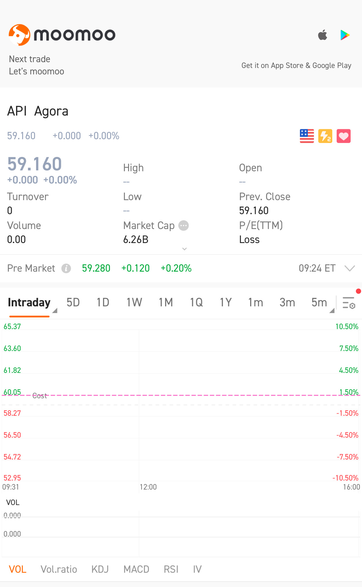 $聲網 (API.US)$ 昨天60買的，希望今天能漲上去