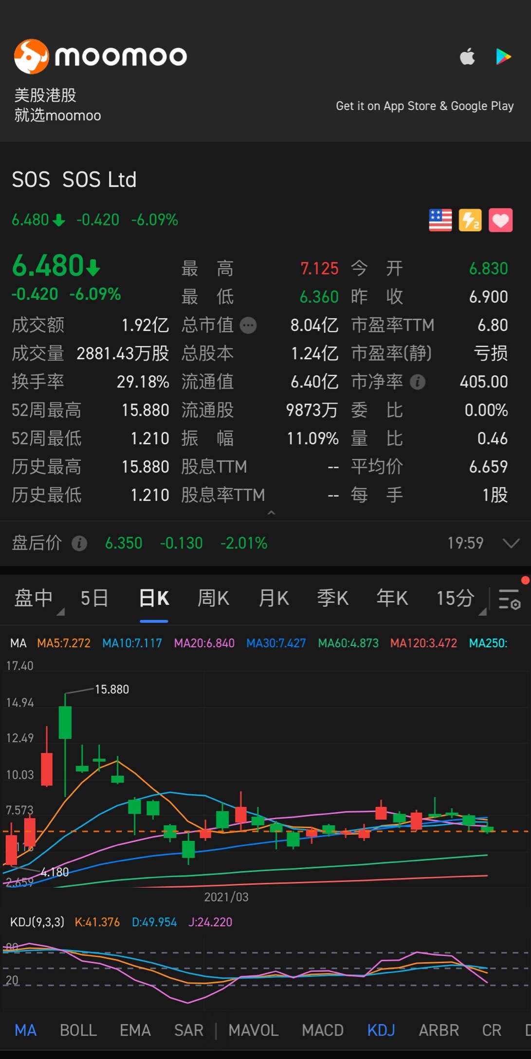 $SOS Ltd (SOS.US)$ up