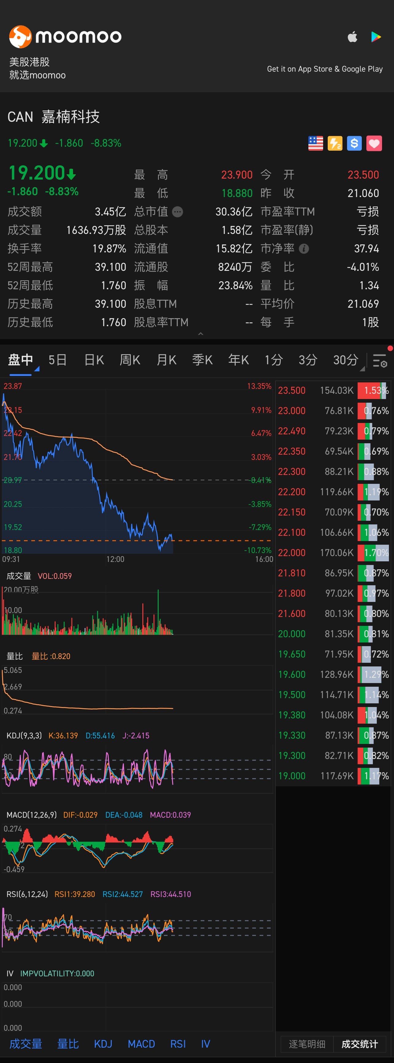 $嘉楠科技 (CAN.US)$ 請問底部在哪裏😂😂😂😂