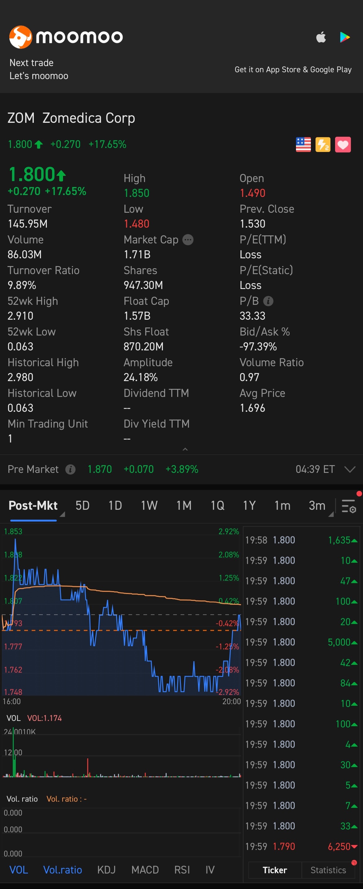 $Zomedica (ZOM.US)$ 讓我們回到 2.50