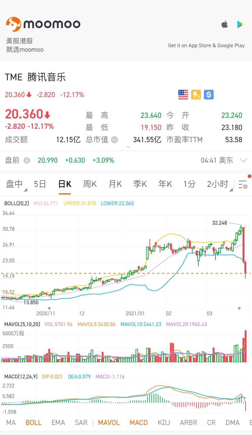 $騰訊音樂 (TME.US)$ 嚇死我了