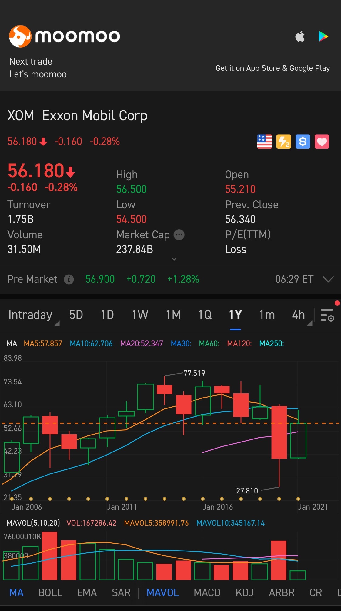 $埃克森美孚 (XOM.US)$ 加油加油加油