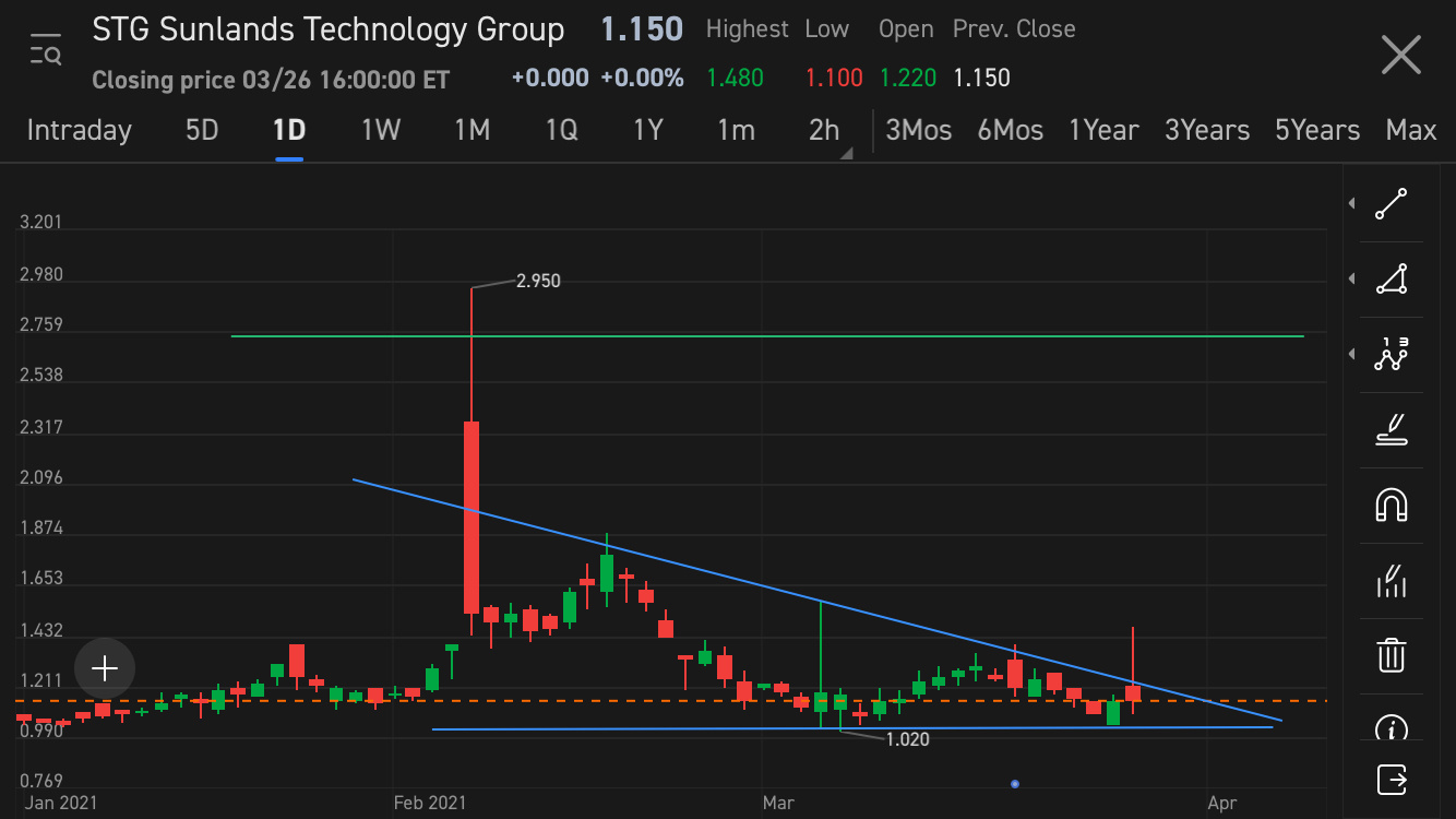 $尚德機構 (STG.US)$  [得意]