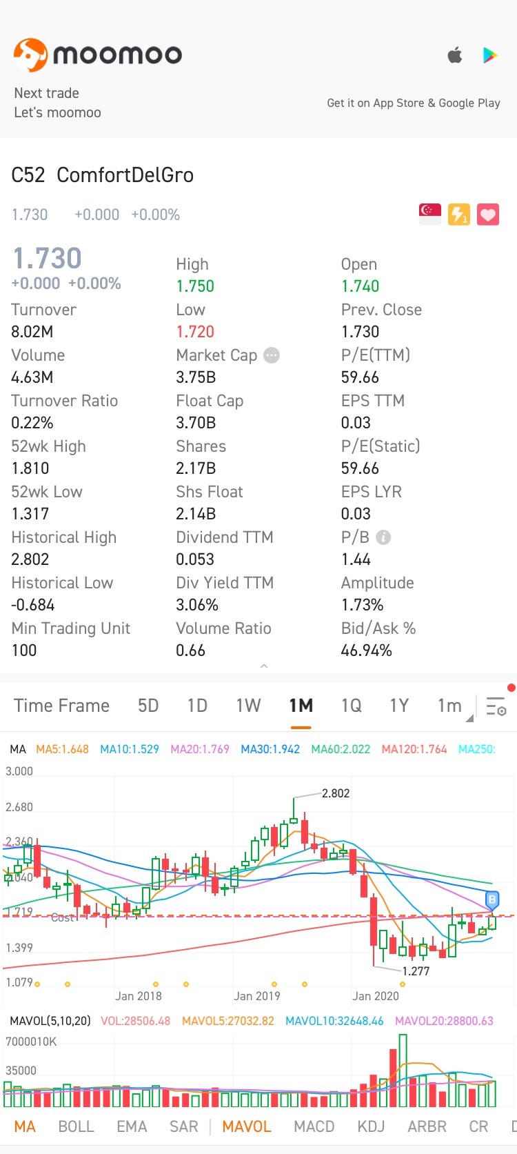 $ComfortDelGro (C52.SG)$