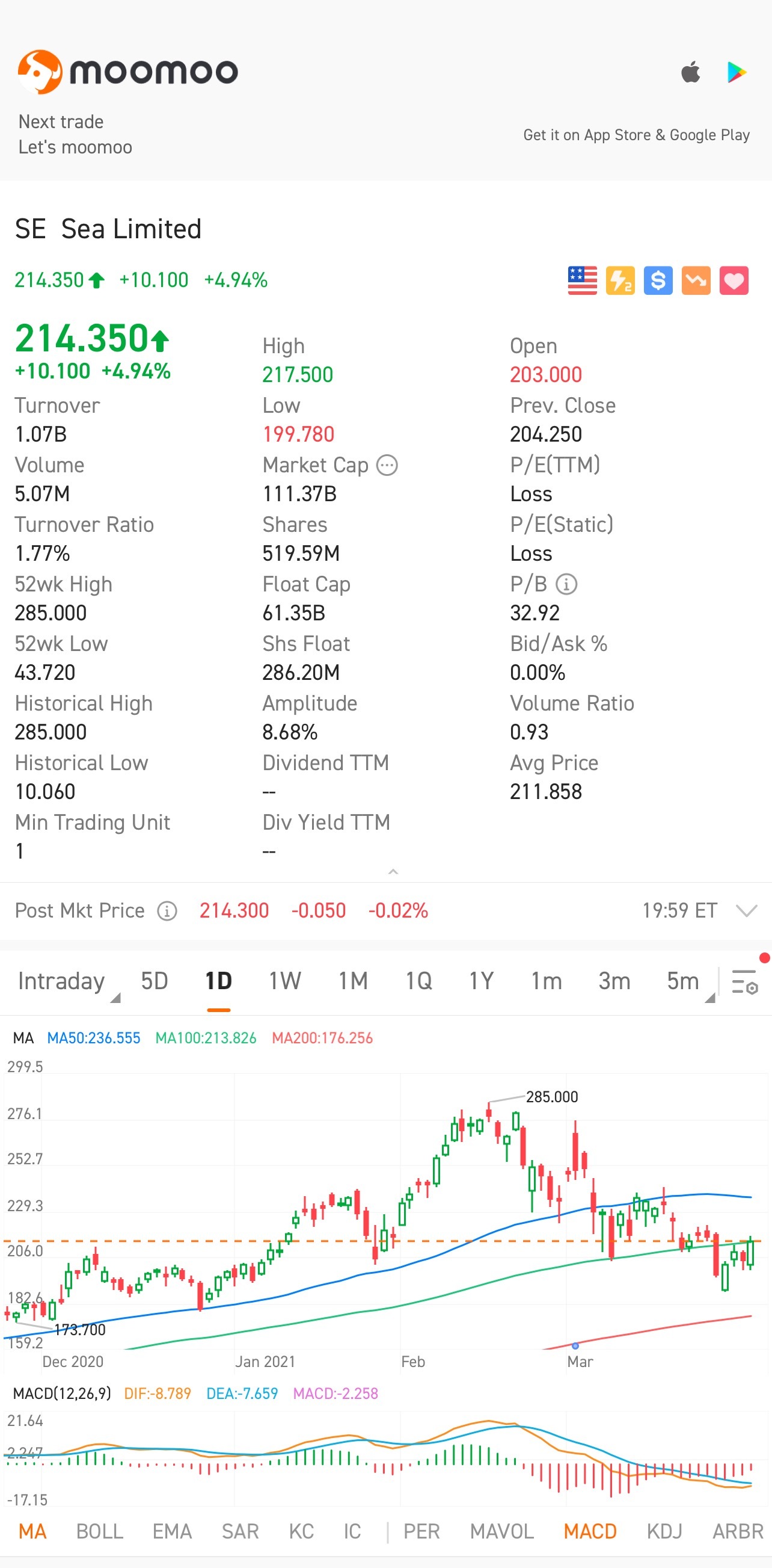 $シー (SE.US)$ディップを買う最高の時期