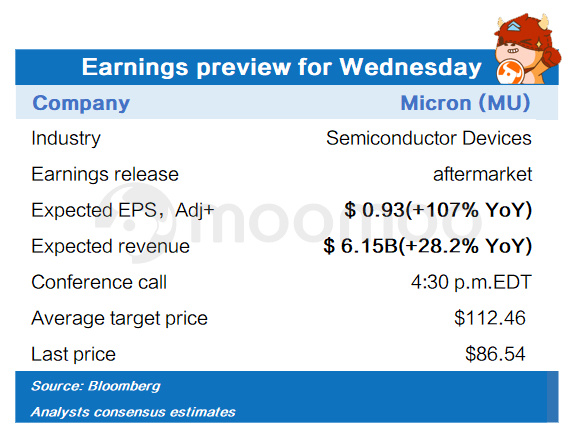 周三（MU，NCNO）的盈利預覽
