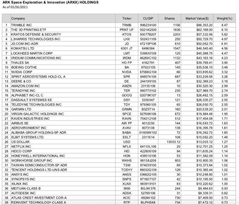 你真的在用 $ARKX 买什么