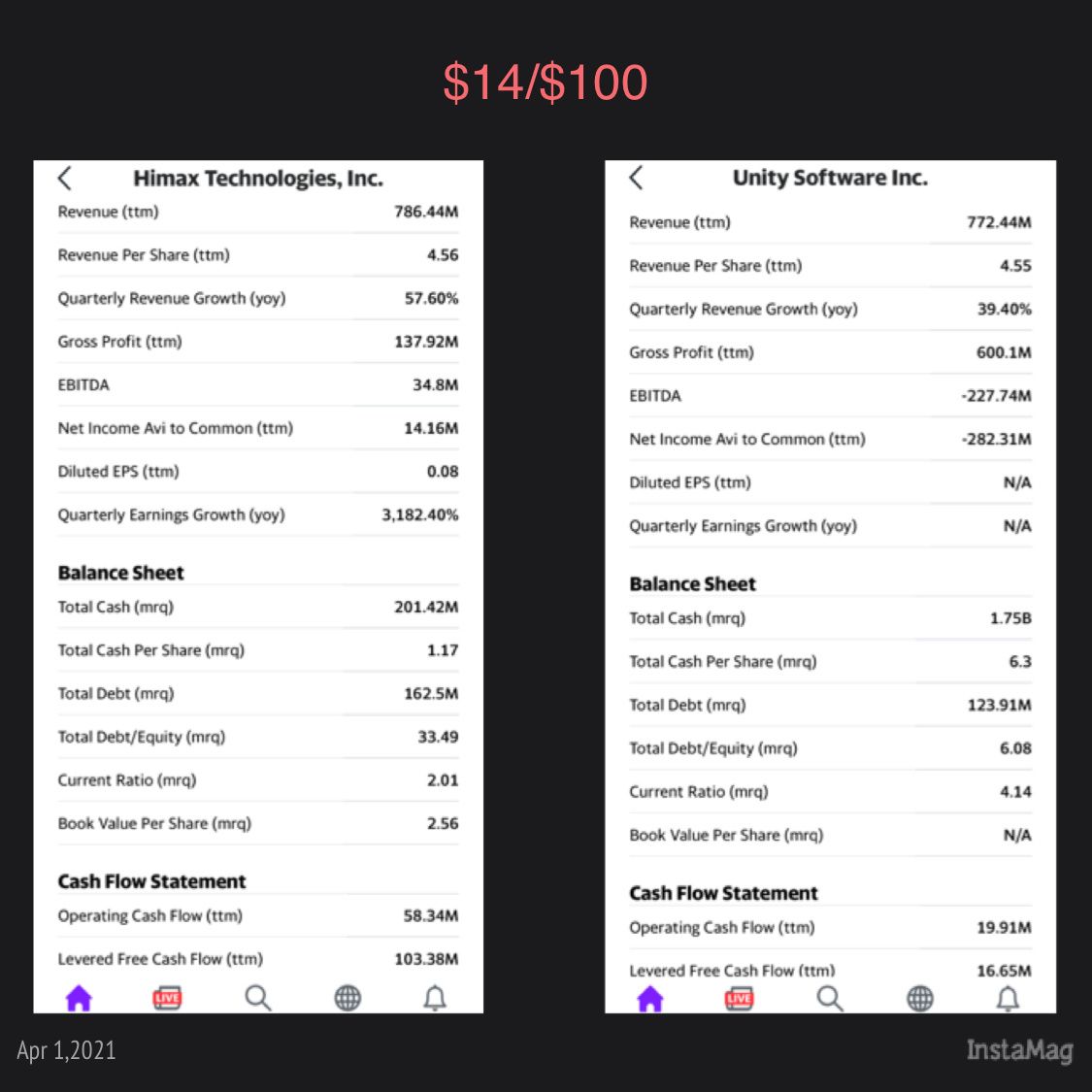 $Himax Technologies (HIMX.US)$   $Unity Software (U.US)$   Can anyone tell me why HIMX has similar revenue growth and makes similar revenue per share as U, but ...