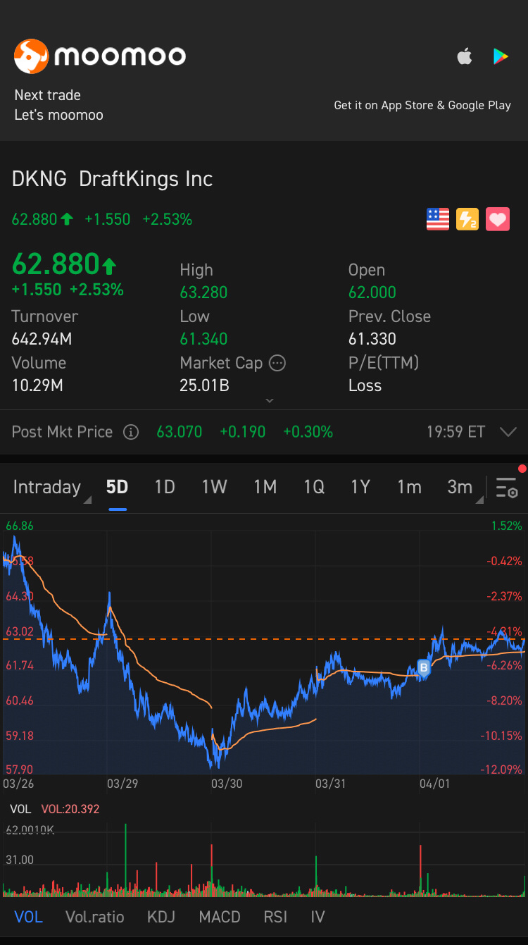 $ドラフトキングス (DKNG.US)$ 誰もが夢を抱き、ドラフトキングスはその夢を叶えるお手伝いをします。