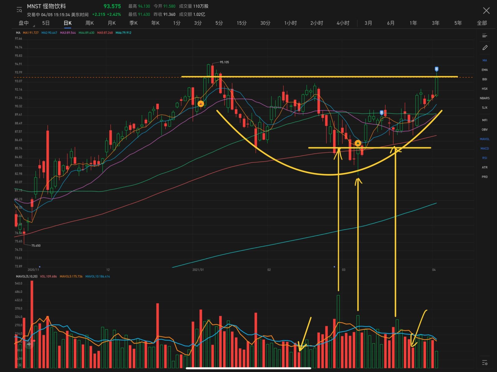 $Monster Beverage (MNST.US)$From the weekly and daily charts, you can start building positions today.