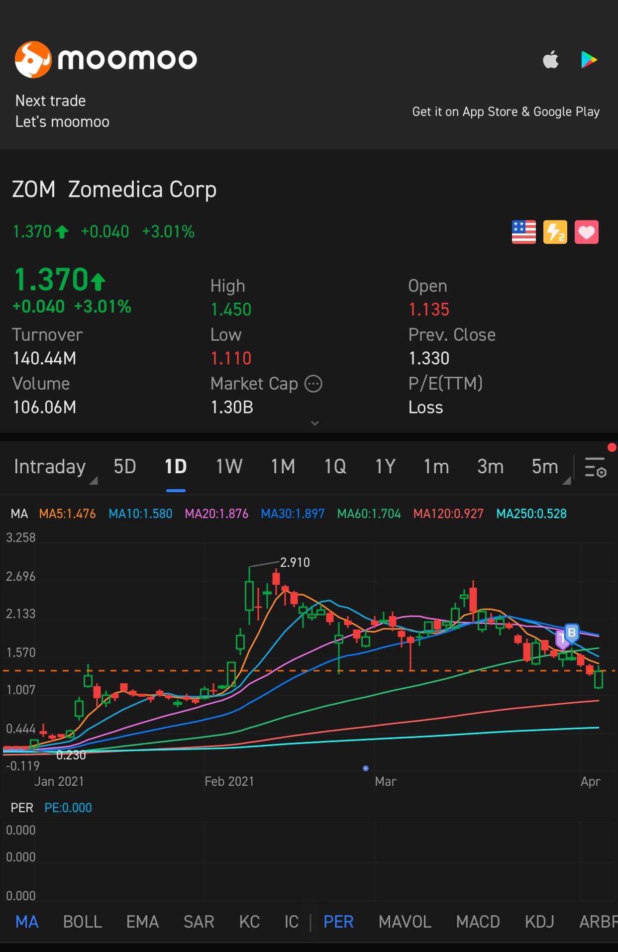 $Zomedica (ZOM.US)$ 去月球！