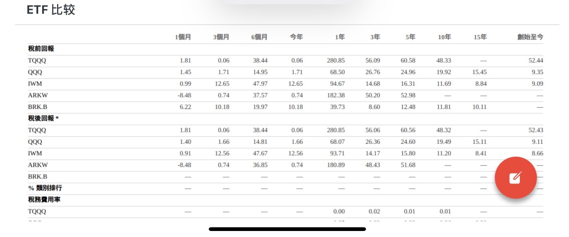 哪個 ETF 更好？