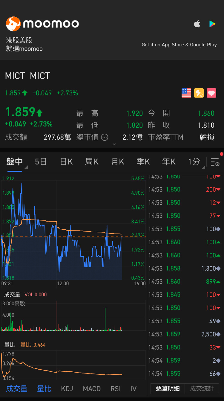 $MICT Inc (MICT.US)$ 现在价格不错吗？