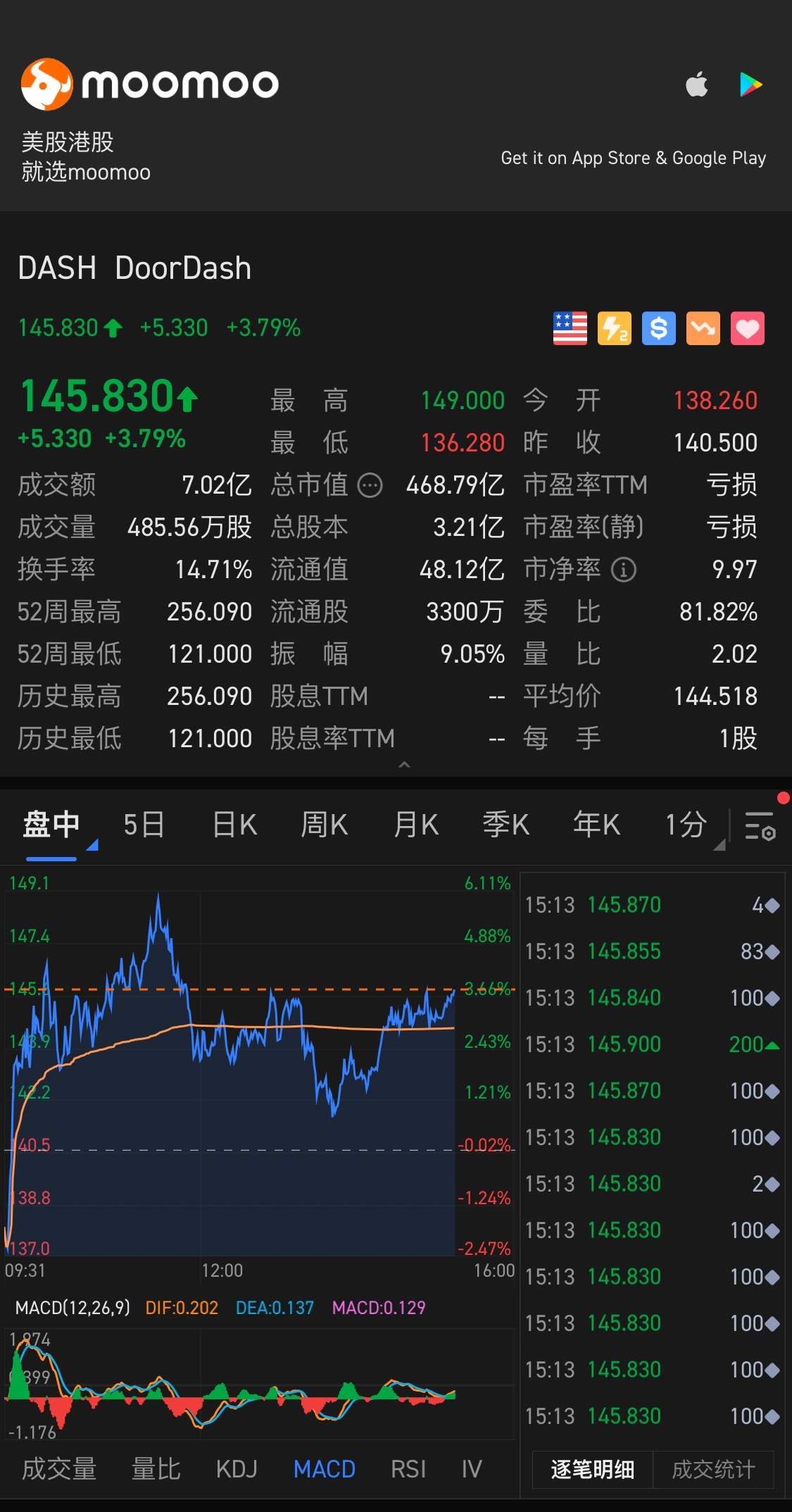 $DoorDash (DASH.US)$ 看起来很好[色]