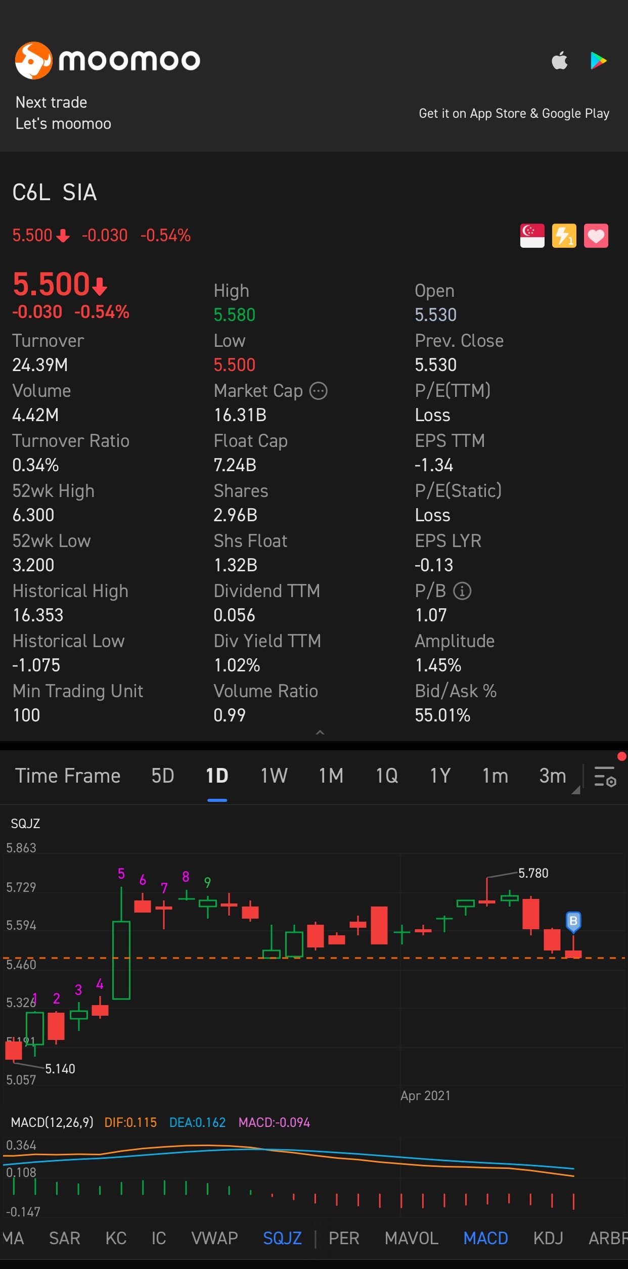 Bought the first share for $5.51