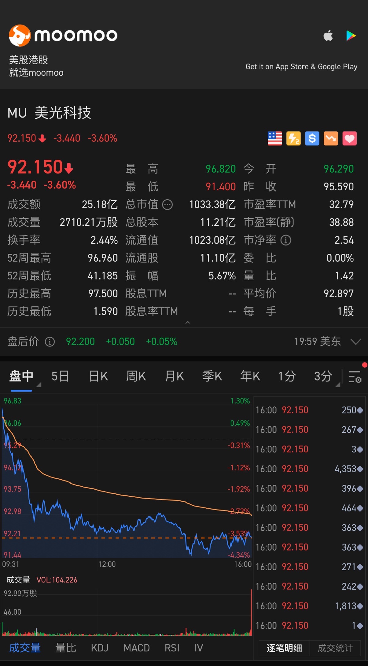 $美光科技 (MU.US)$