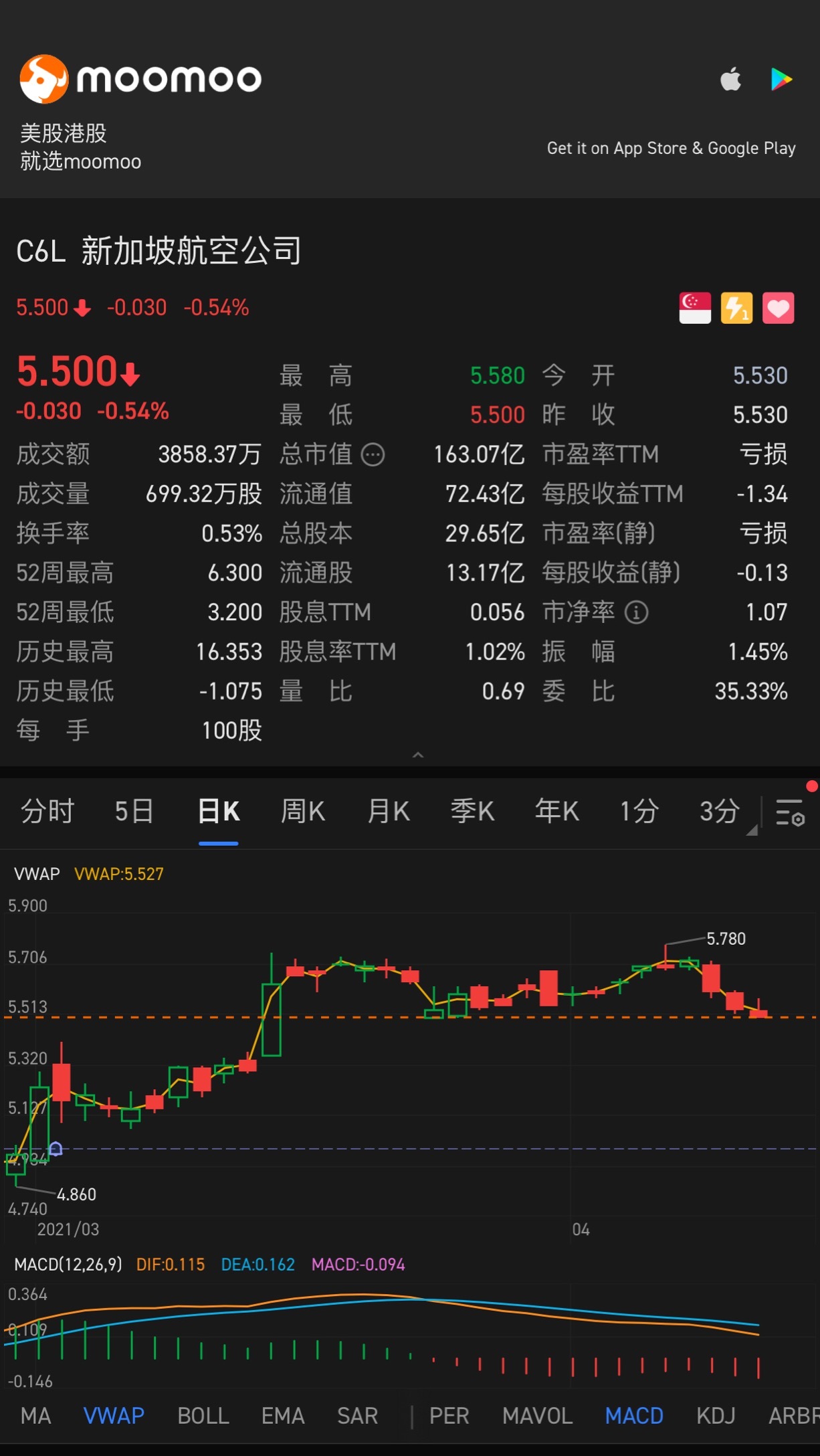 $SIA (C6L.SG)$跌々(てって)としたリズムだな。