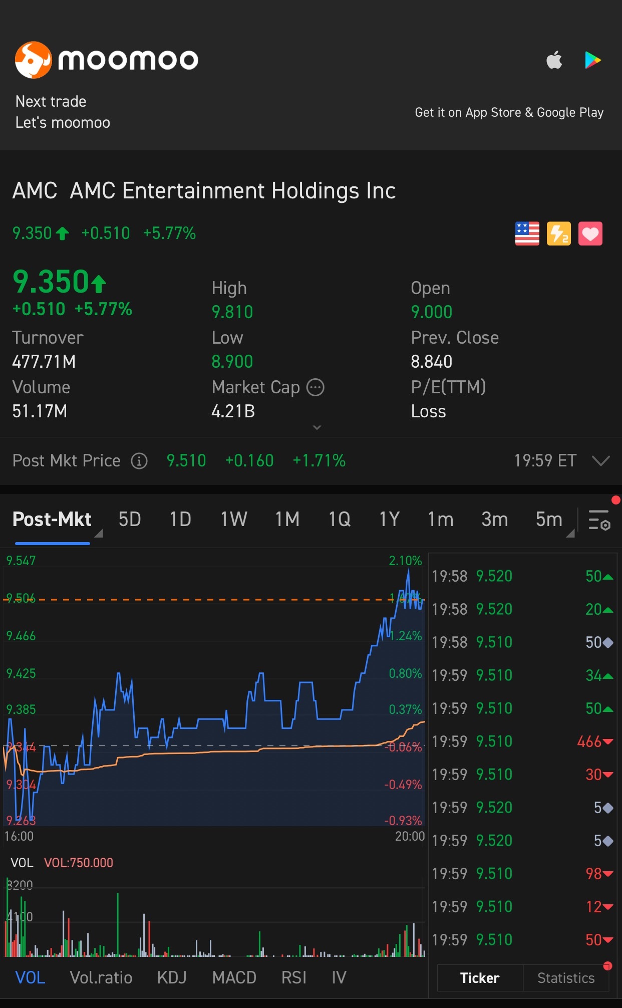 $AMCエンターテインメント クラスA (AMC.US)$がっかり