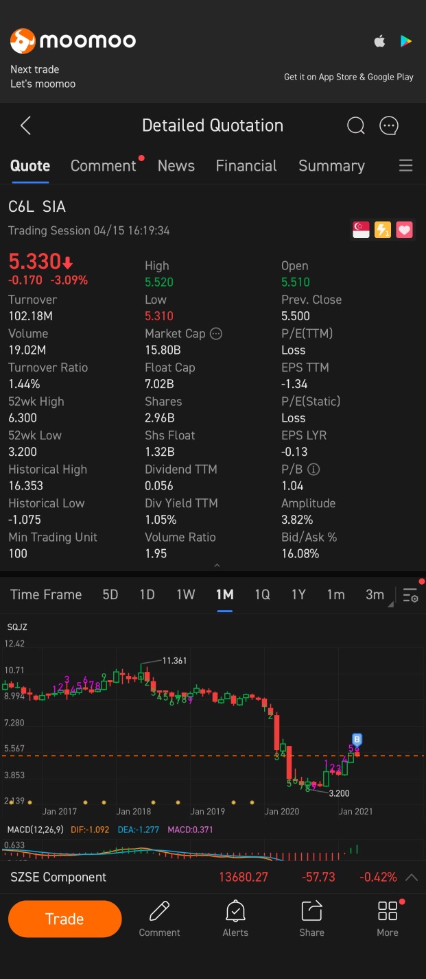 昨日に5.51を買い、今日には5.33まで下落しました