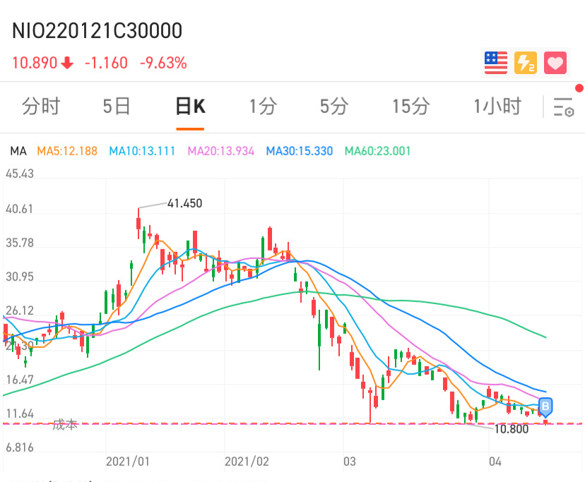 $蔚来 (NIO.US)$  姐不玩了，明年再见！