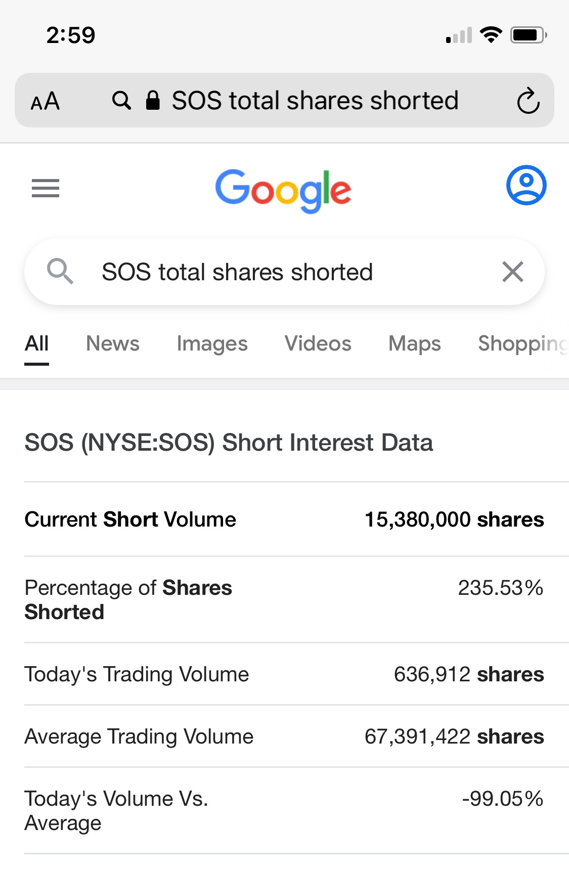 $SOS Ltd (SOS.US)$我用坚定的持有购买了SOS股票，相信公司过去、现在和将来的表现。但我无法相信做空者能在短短2个月内不断做空这支股票，甚至做空借款利率上升至39-42%; SOS股票的做空比例甚至超过235%。有人能告诉我接下来会发生什么吗？