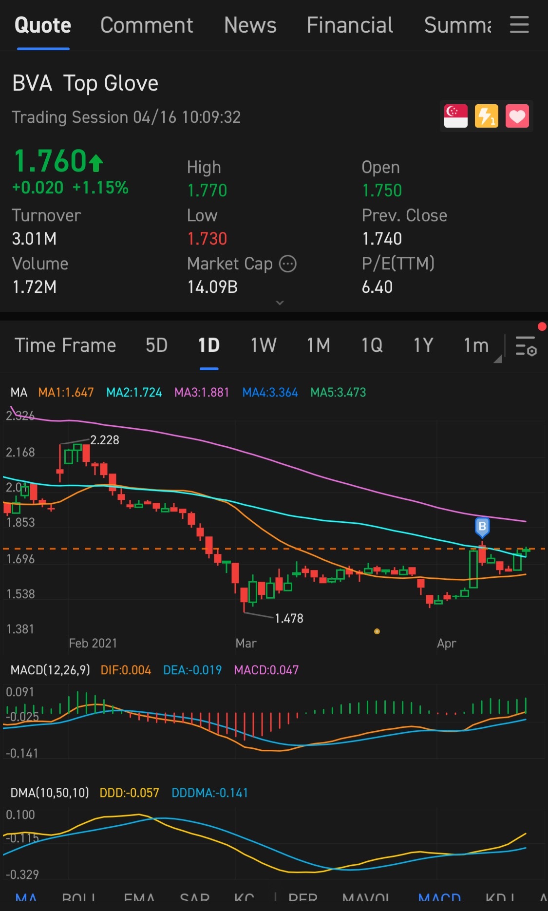 $頂級手套 (BVA.SG)$ hope it breakout soon 😆