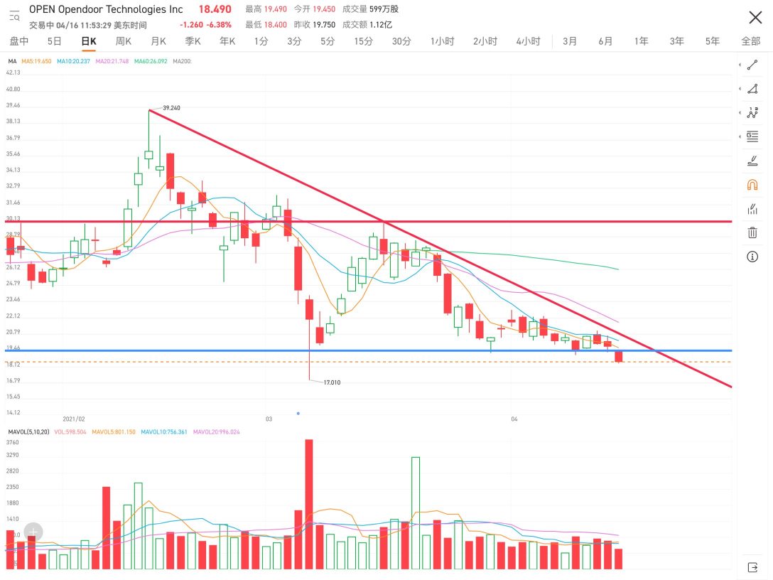 • If you have fallen below the support level, you can leave the market if you are in the short to medium term, and buy put options if you are in the long term.