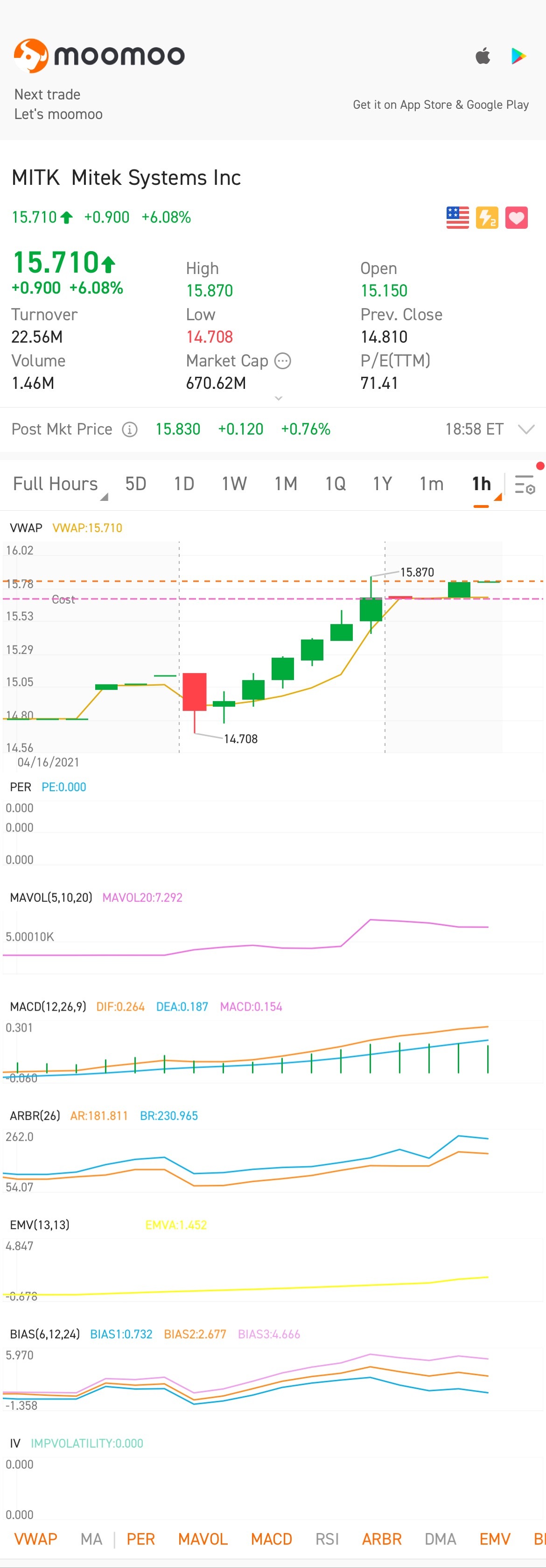 $Mitek Systems (MITK.US)$ 这将触及地球上的每部手机。不要错过。