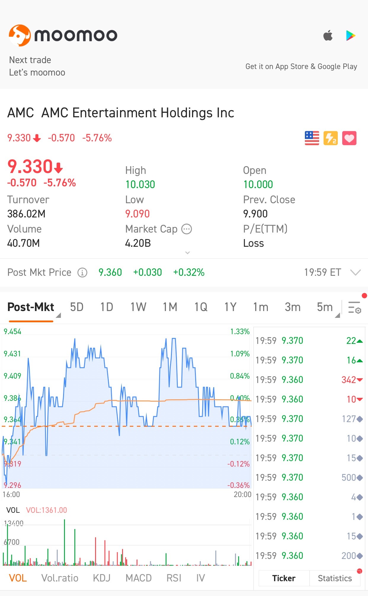 $AMCエンターテインメント クラスA (AMC.US)$がっかり:(