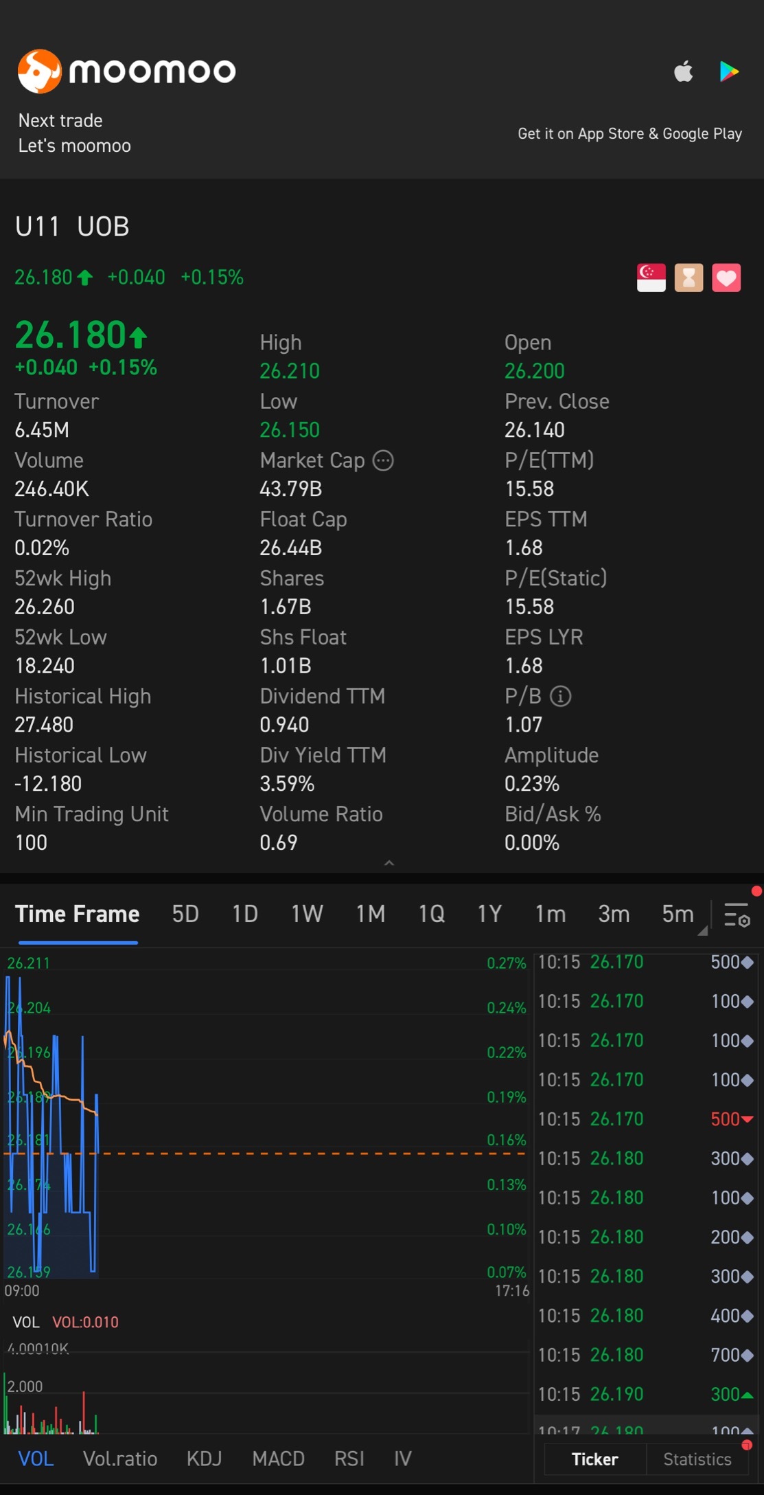 $UOB (U11.SG)$6月5日までに以前の高値である26.60に到達するでしょうか？