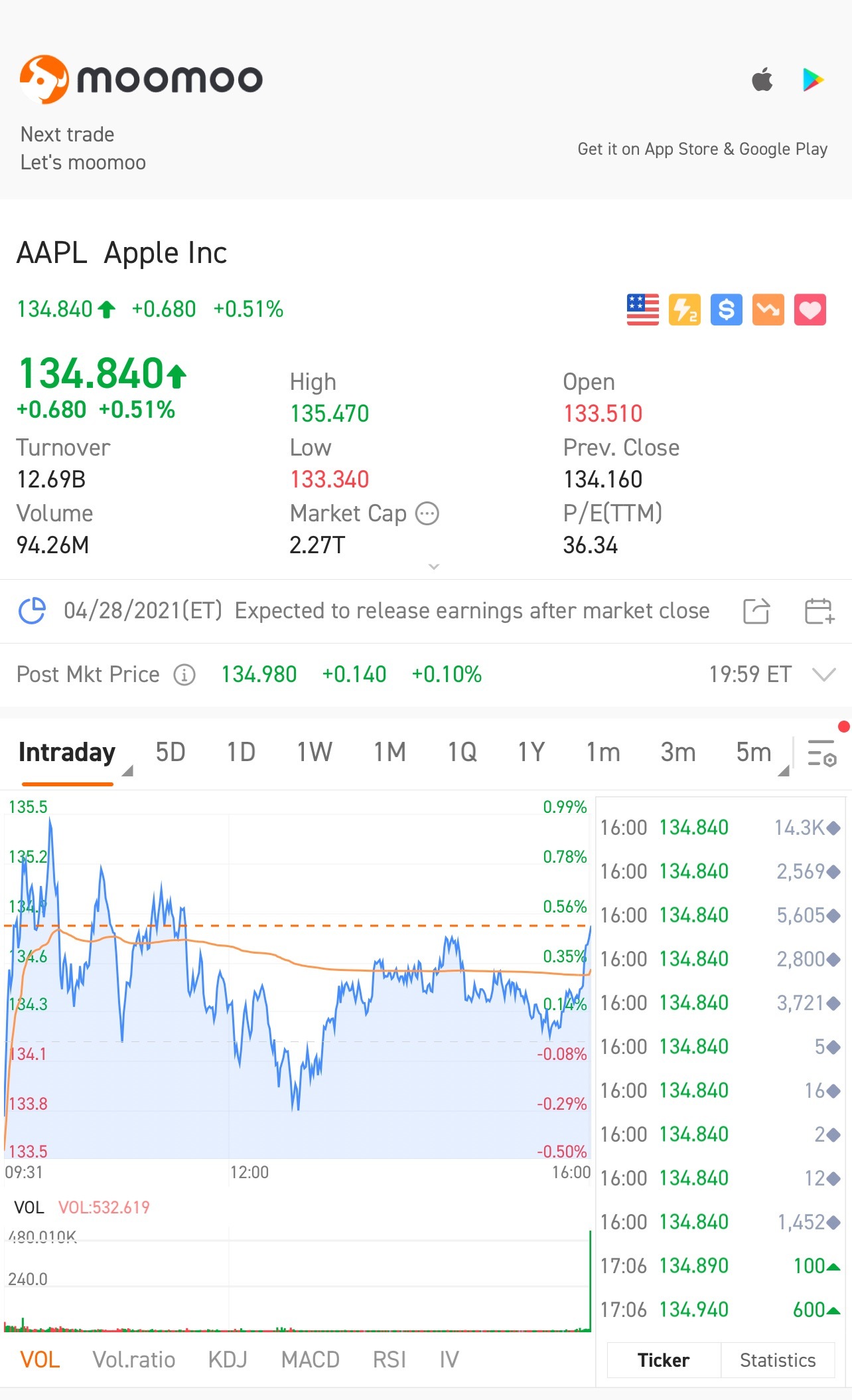 $アップル (AAPL.US)$アップ アップ アップ