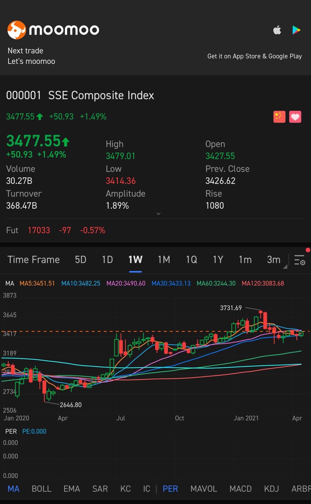 $SSE Composite Index (000001.SH)$