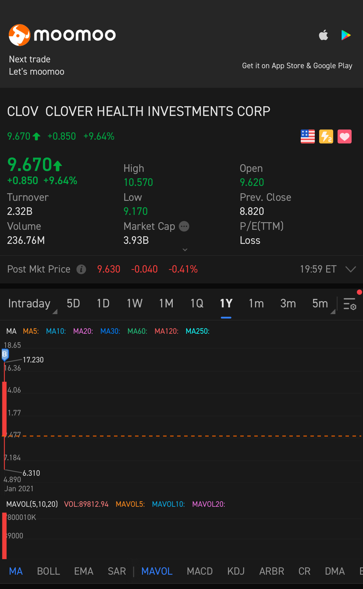 $Clover Health (CLOV.US)$ 買買買！！！