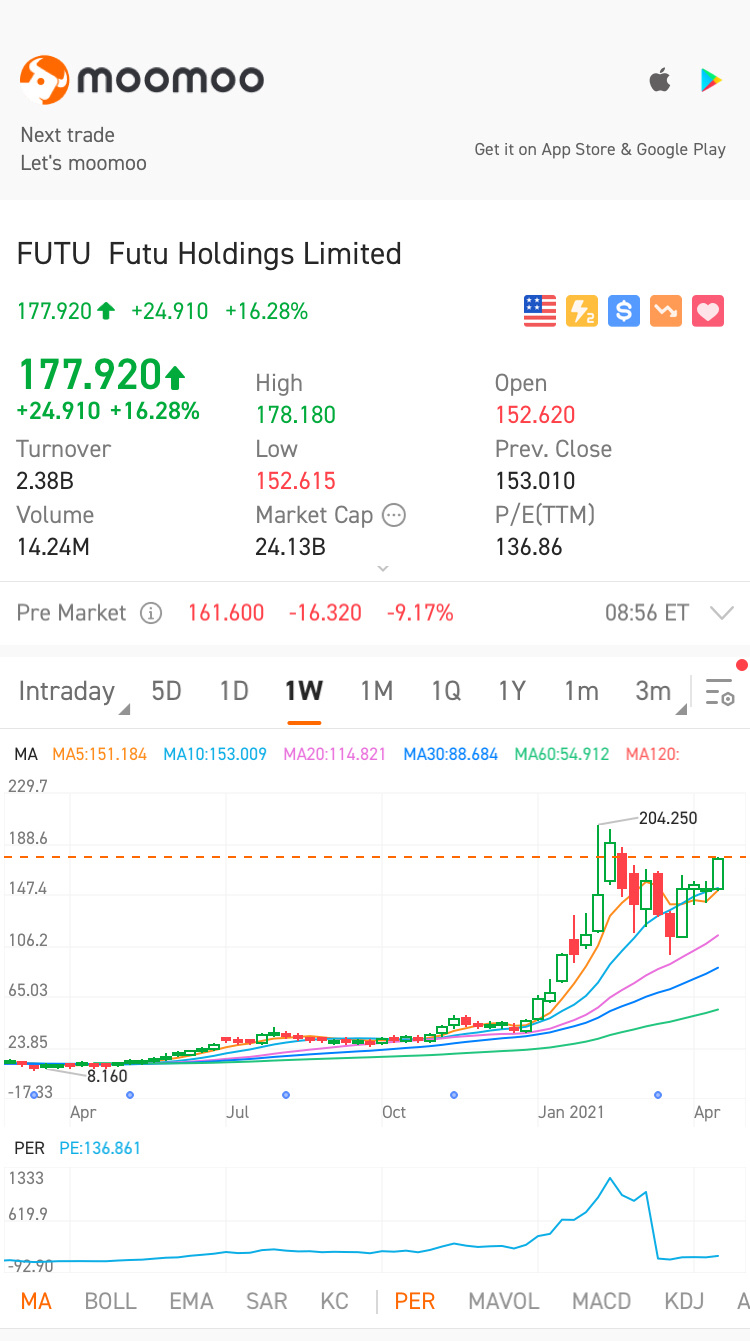 $富途控股 (FUTU.US)$在@153左右发布。你买了吗？