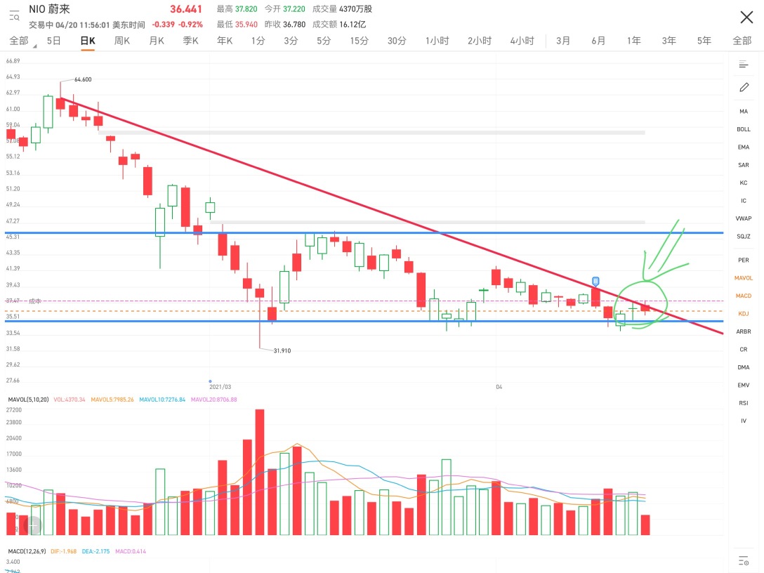 Can you see how embarrassing NIO's prices are today? First, let me explain that the upper downtrend line is effective and is also valued by bookmakers and institutions. The bear agency thought in its heart: if you have the ability, you can rush up; if you rush up, you count yourself as a cow...