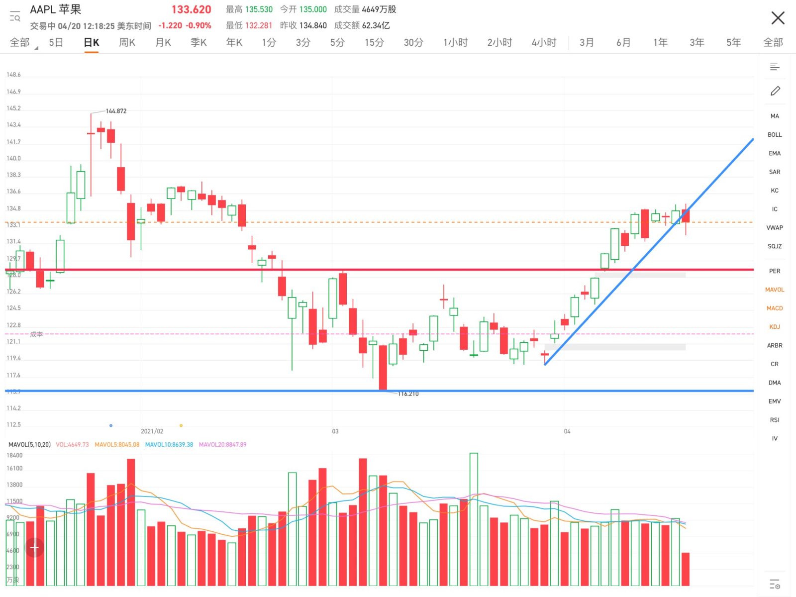 Apple is going to hold a press conference tonight, but the three major indexes all fell. Cook wondered, who did I offend?