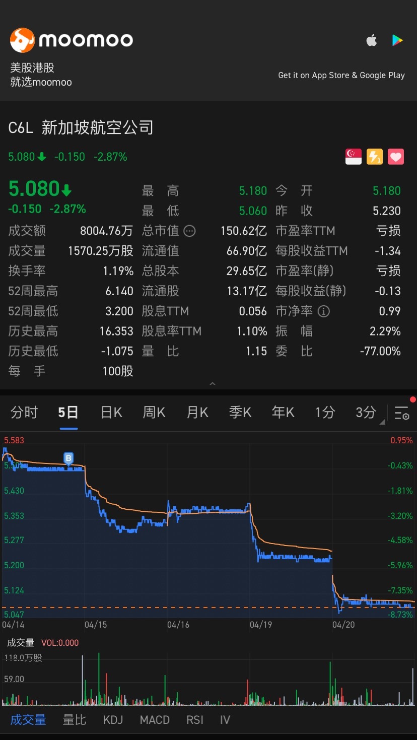 $新加坡航空公司 (C6L.SG)$ 坐等4.5 [囧]