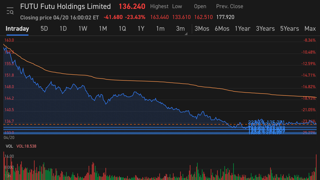 $富途控股 (FUTU.US)$