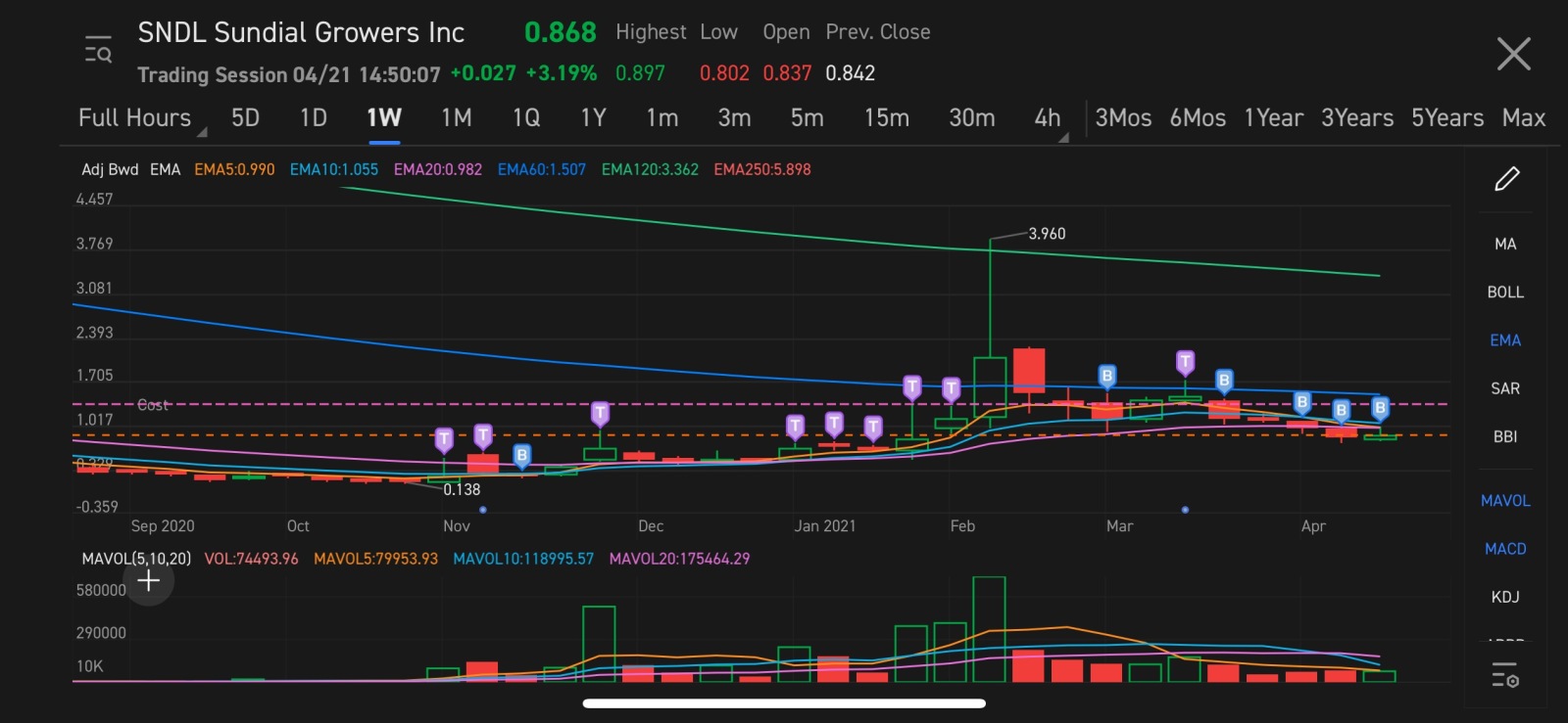 $SNDL Inc (SNDL.US)$  I have more than enough and i am still red..