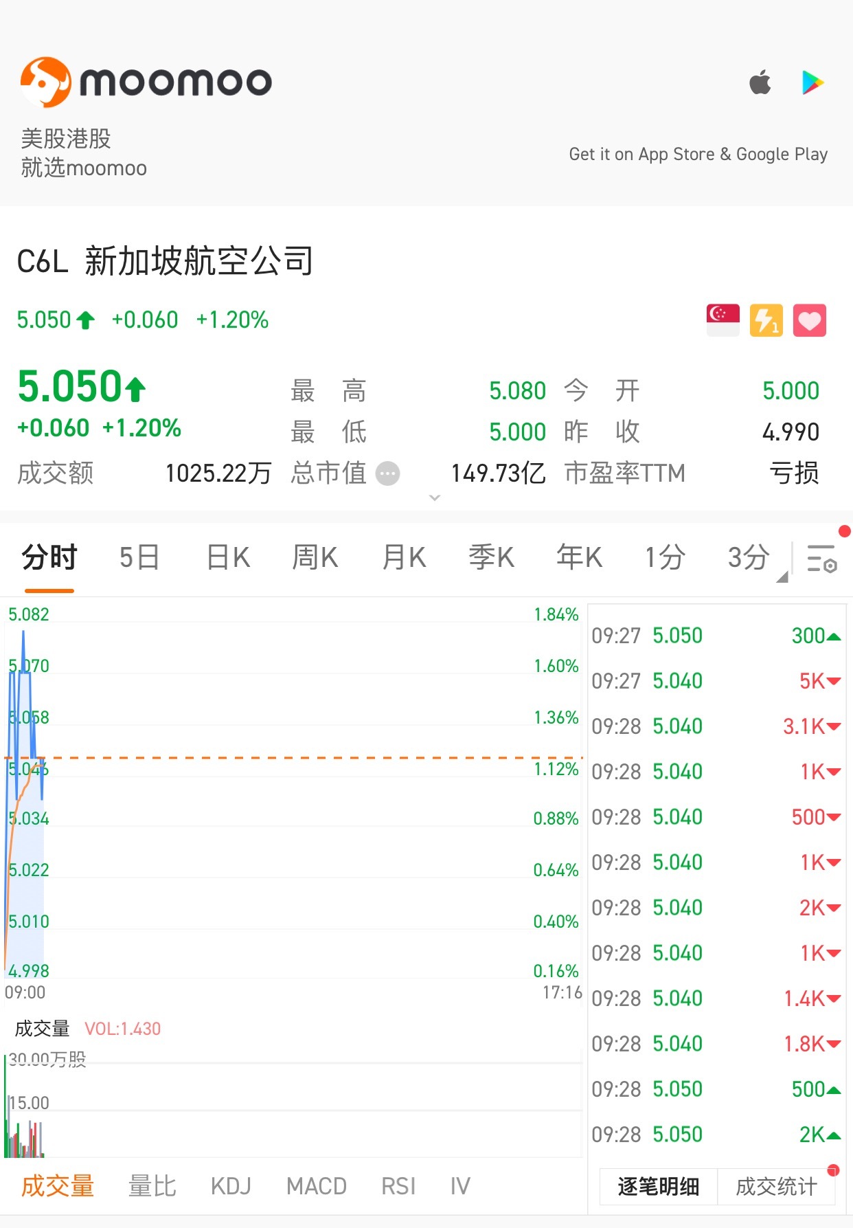 $新加坡航空公司 (C6L.SG)$