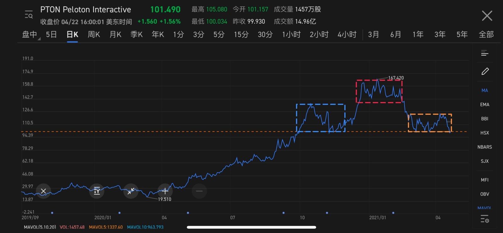 完美的頭肩頂，計劃支撐跌破開始做空