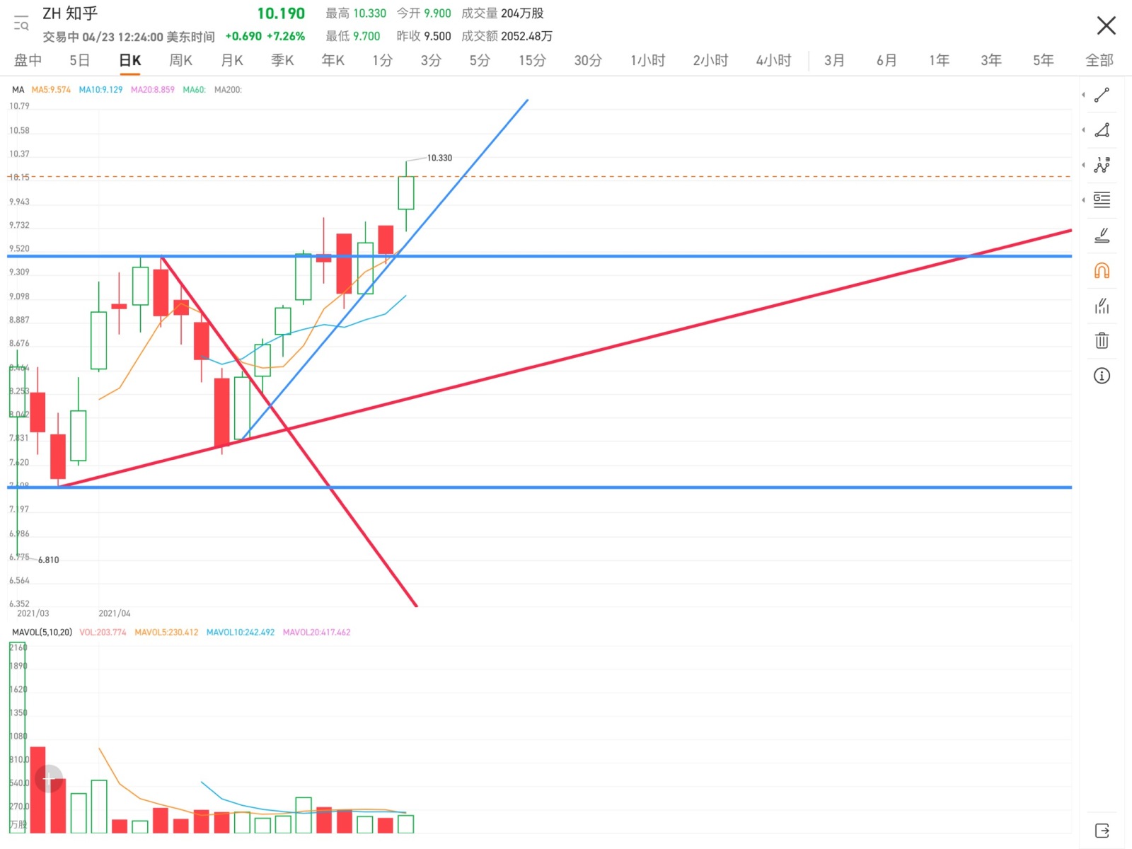 Today it broke out of a spindle shape, opened high with a gap, and the trend is strong. The upward curve has a steep slope, but there is still room for upward m...