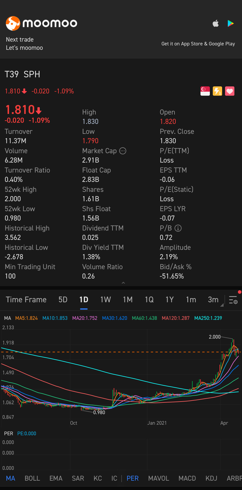 $SPH (T39.SG)$ 1.7 seems reasonable.