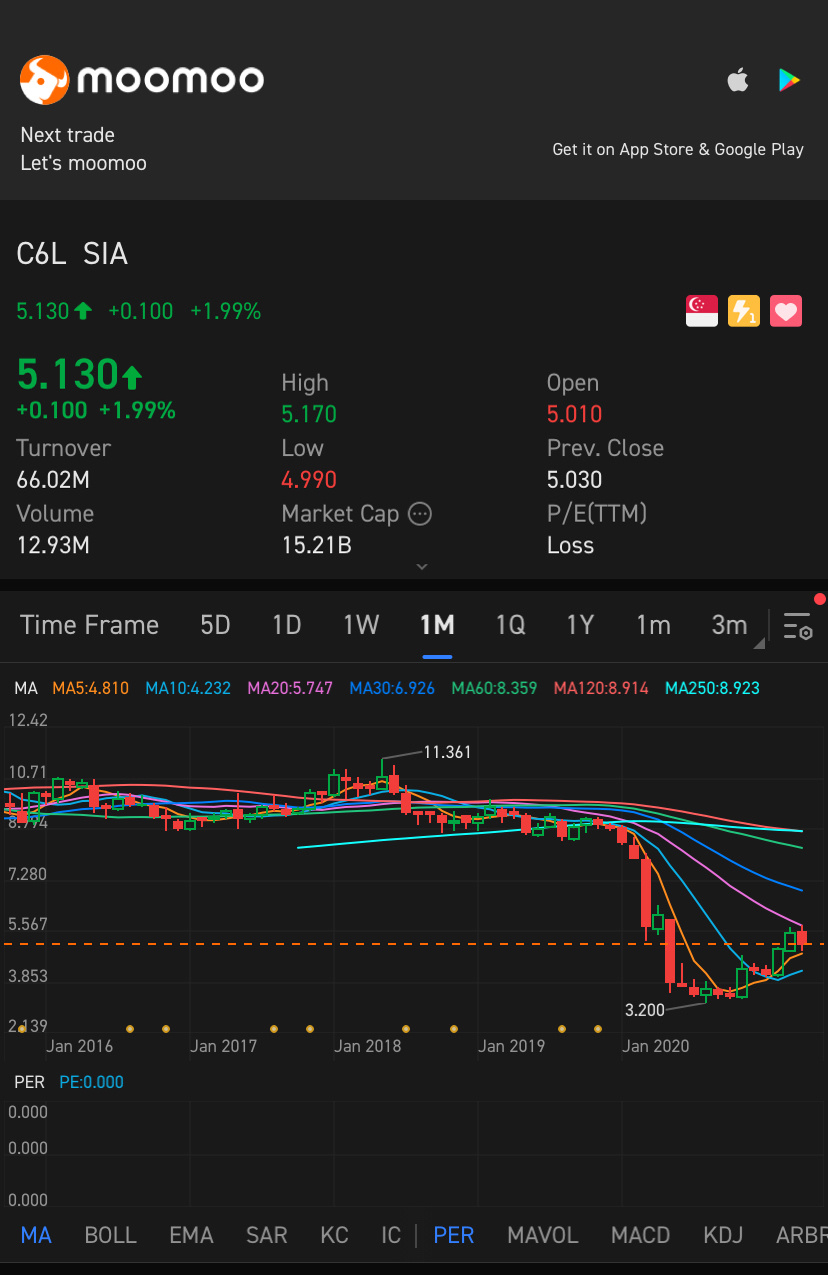 $SIA (C6L.SG)$ bullish in coming may