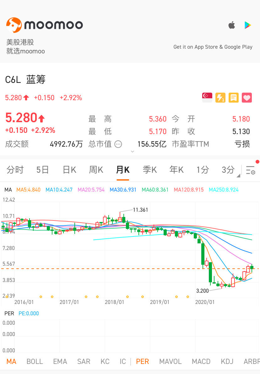 $新加坡航空公司 (C6L.SG)$