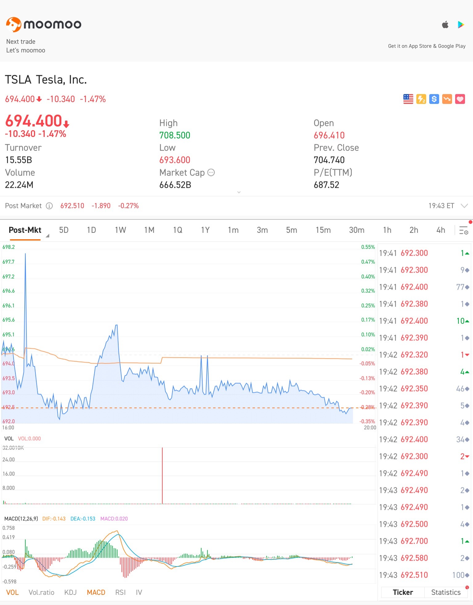 $特斯拉 (TSLA.US)$ 儘管在大多數方面盈利超出預期，但股票下跌是因為一些公司的現金燃燒和盈利不佳。我認為最近的下跌是調整而不是逆轉。希望很快能看到持續的突破行情。你們覺得呢?